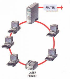 topologi ring jaringan komputer | mengenal teknologi
